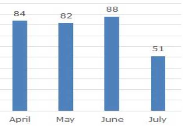  2018年4～7月に有罪判決を受けた法輪功の信者（出所：Minghui.org）