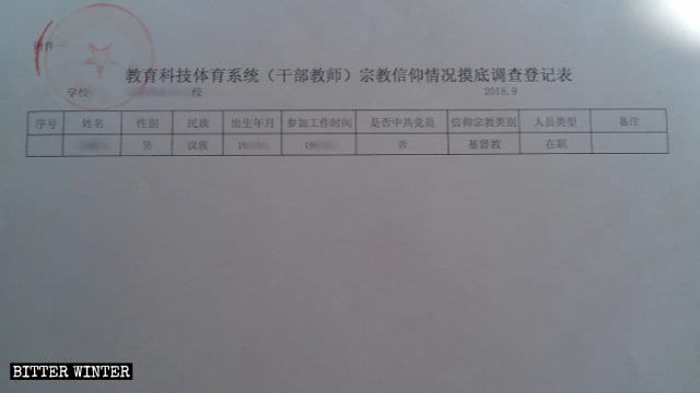 宗教的立場の調査登録票。民族、雇用開始日、党員であるか否か、宗教関連のつながり、活発に宗教活動に携わっているか、といった情報を収集している。